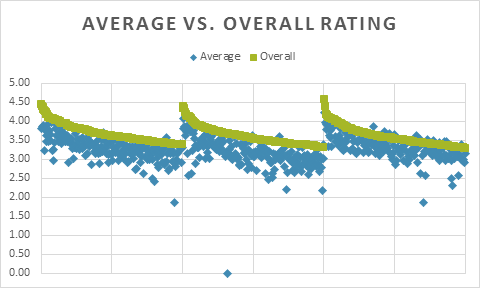 Average score correlates strongly with overall score, too
